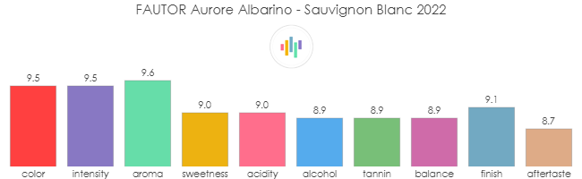 FAUTOR_Aurore_Albarino_SauvignonBlanc_2022_rev