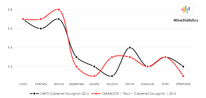 7ARTS_CabernetSauvignon_2016_vs
