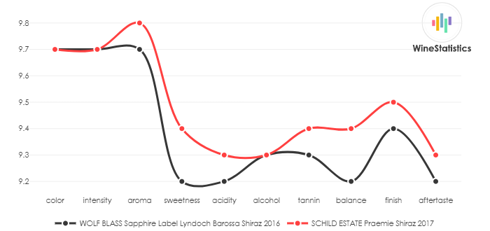 WOLF_BLASS_SapphireLabel_Lyndoch_BarossaShiraz_2016_vs