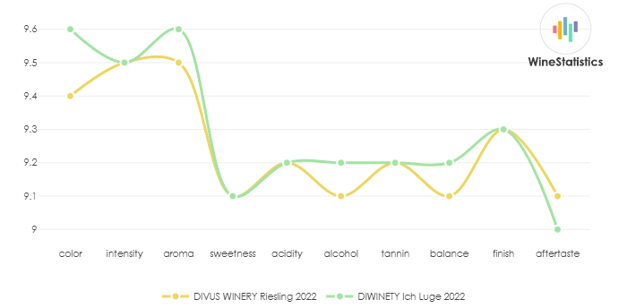DIVUS_WINERY_Riesling_2022_vs