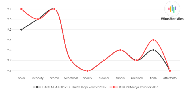 Hacienda Lopez de Haro | Rioja Reserva 2017 – WineStatistics