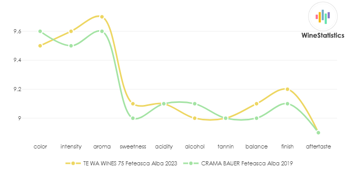TE_WA_WINES_75_FeteascaAlba_2023_vs