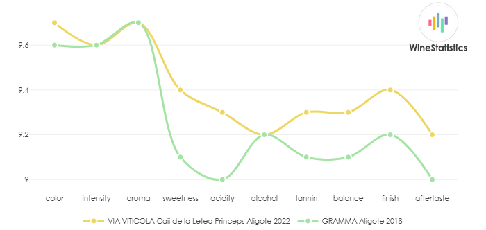 VIA_VITICOLA_CaiiDeLaLetea_Princeps_Aligote_2022_vs
