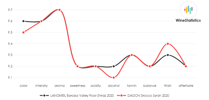 LANGMEIL_Barossa_ValleyFloorShiraz_2020_vs