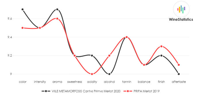 VIILE_METAMORFOSIS_CantvsPrimvs_Merlot_2020_vs