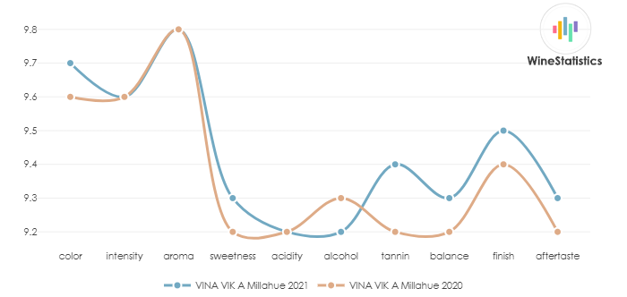 VINA_VIK_A_Millahue_2021_vs