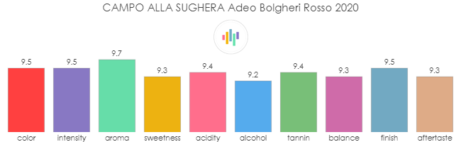 CAMPO_ALLA_SUGHERA_Adeo_BolgheriRosso_2020_rev