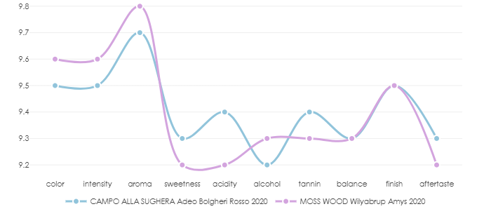 CAMPO_ALLA_SUGHERA_Adeo_BolgheriRosso_2020_vs
