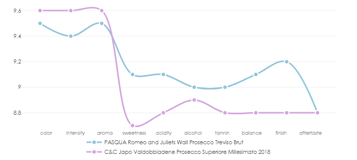PASQUA_Romeo_and_Juliet_Prosecco_Treviso_Brut_vs