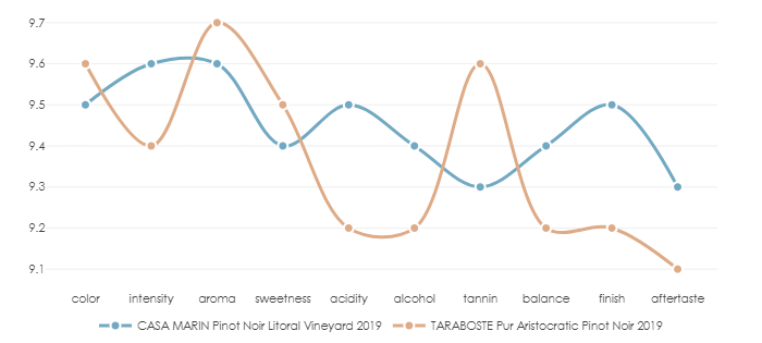 CASA_MARIN_PinotNoir_LitoralVineyard_2019_vs