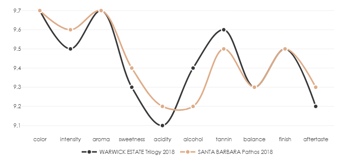 WARWICK_ESTATE_Trilogy_2018_vs