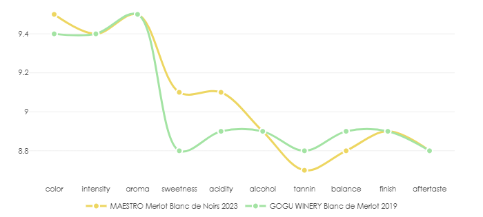 MAESTRO_Merlot_BlancDeNoirs_2023_vs